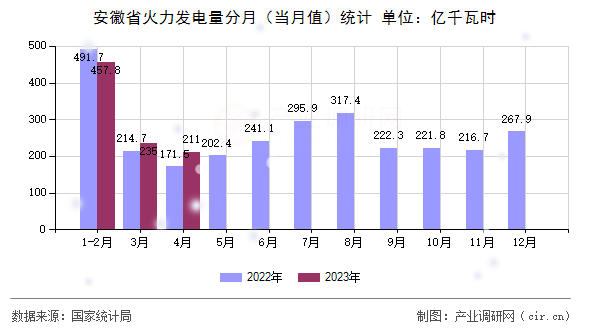 安徽省火力發(fā)電量分月（當月值）統(tǒng)計