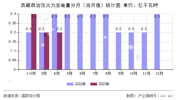 西藏自治區(qū)火力發(fā)電量分月（當(dāng)月值）統(tǒng)計圖