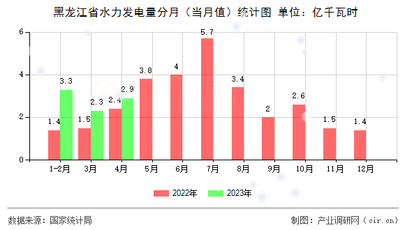 黑龍江省水力發(fā)電量分月（當(dāng)月值）統(tǒng)計圖
