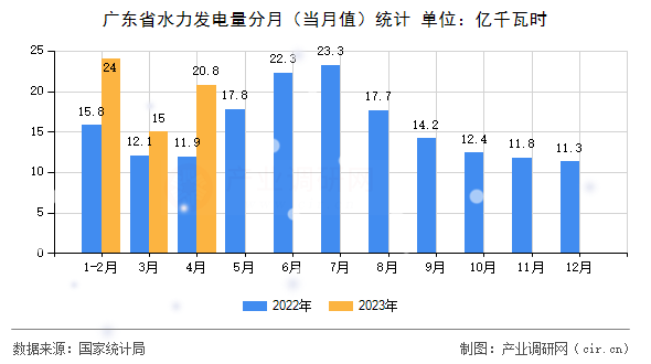廣東省水力發(fā)電量分月(當(dāng)月值)統(tǒng)計(jì) 廣東省水力發(fā)電量分月(當(dāng)月值)統(tǒng)計(jì)