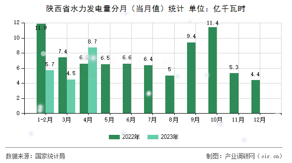 陜西省水力發(fā)電量分月(當(dāng)月值)統(tǒng)計 陜西省水力發(fā)電量分月(當(dāng)月值)統(tǒng)計