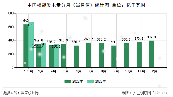 中國(guó)核能發(fā)電量分月（當(dāng)月值）統(tǒng)計(jì)圖