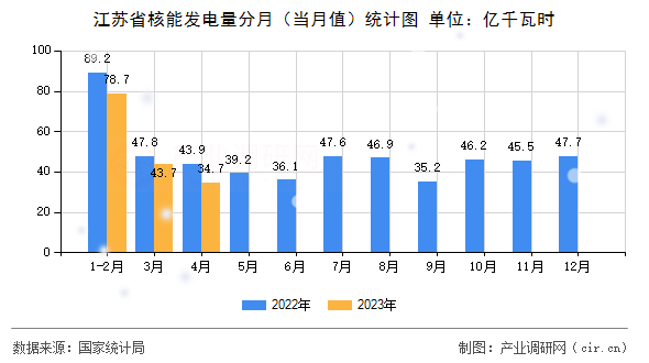 江蘇省核能發(fā)電量分月（當(dāng)月值）統(tǒng)計圖