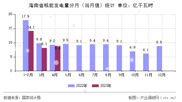 海南省核能發(fā)電量分月（當(dāng)月值）統(tǒng)計