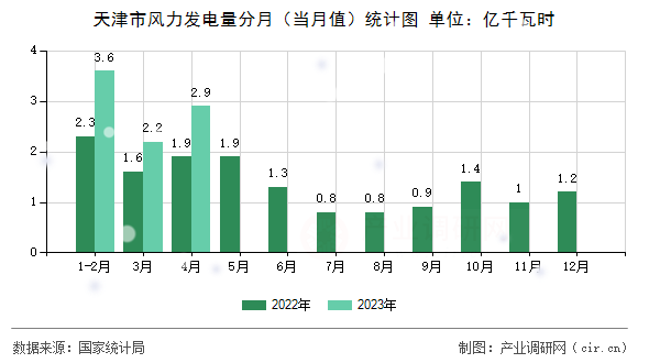 天津市風(fēng)力發(fā)電量分月（當(dāng)月值）統(tǒng)計(jì)圖
