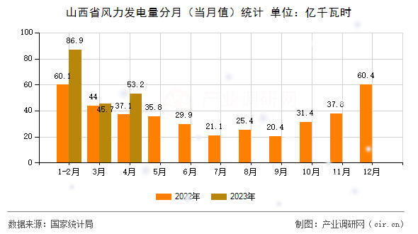 山西省風力發(fā)電量分月（當月值）統(tǒng)計