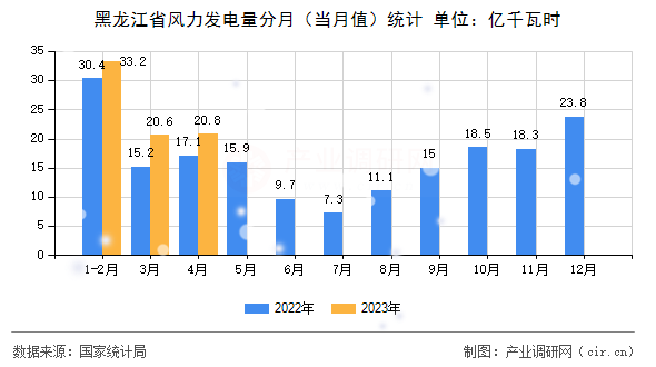 黑龍江省風力發(fā)電量分月（當月值）統(tǒng)計