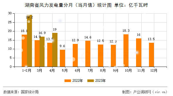 湖南省風力發(fā)電量分月（當月值）統(tǒng)計圖