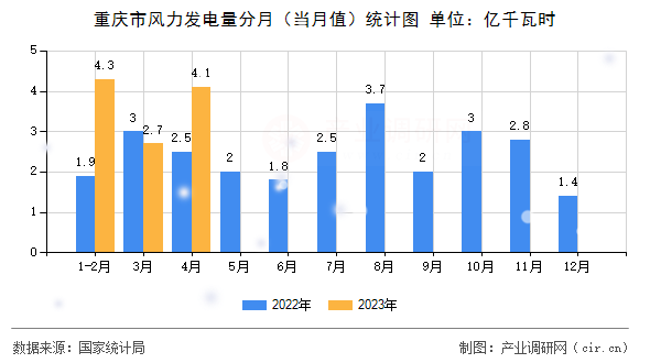重慶市風(fēng)力發(fā)電量分月（當(dāng)月值）統(tǒng)計圖