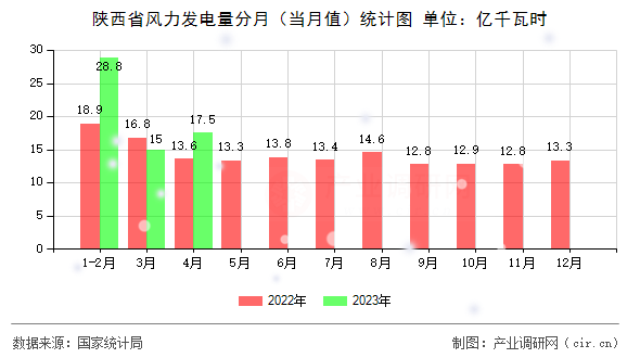 陜西省風(fēng)力發(fā)電量分月（當(dāng)月值）統(tǒng)計圖