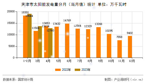 天津市太陽能發(fā)電量分月（當(dāng)月值）統(tǒng)計(jì)
