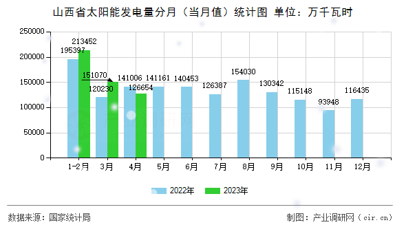 山西省太陽(yáng)能發(fā)電量分月（當(dāng)月值）統(tǒng)計(jì)圖