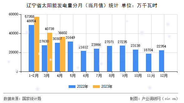 遼寧省太陽能發(fā)電量分月（當月值）統(tǒng)計