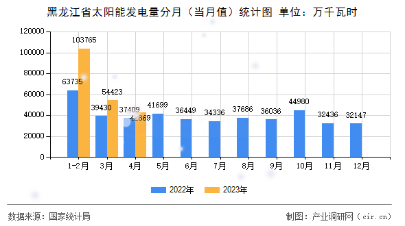 黑龍江省太陽能發(fā)電量分月（當(dāng)月值）統(tǒng)計圖
