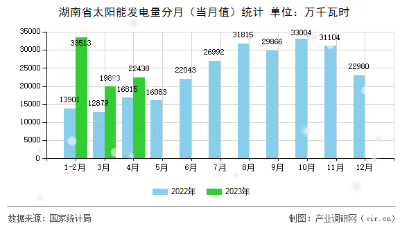 湖南省太陽能發(fā)電量分月（當(dāng)月值）統(tǒng)計(jì)