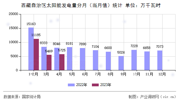 西藏自治區(qū)太陽能發(fā)電量分月（當(dāng)月值）統(tǒng)計(jì)