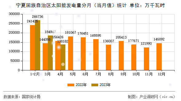 寧夏回族自治區(qū)太陽能發(fā)電量分月（當(dāng)月值）統(tǒng)計