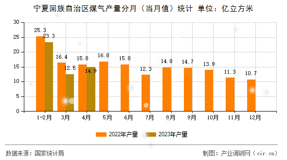 寧夏回族自治區(qū)煤氣產(chǎn)量分月（當月值）統(tǒng)計