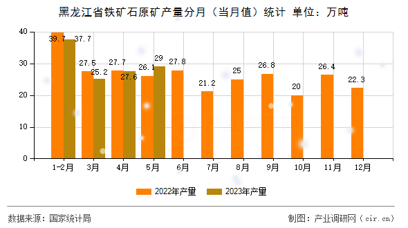 黑龍江省鐵礦石原礦產(chǎn)量分月（當(dāng)月值）統(tǒng)計(jì)