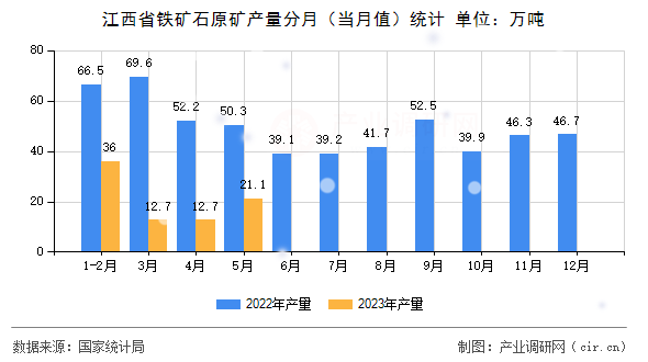 江西省鐵礦石原礦產(chǎn)量分月（當(dāng)月值）統(tǒng)計(jì)