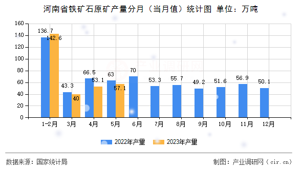 河南省鐵礦石原礦產(chǎn)量分月（當(dāng)月值）統(tǒng)計圖