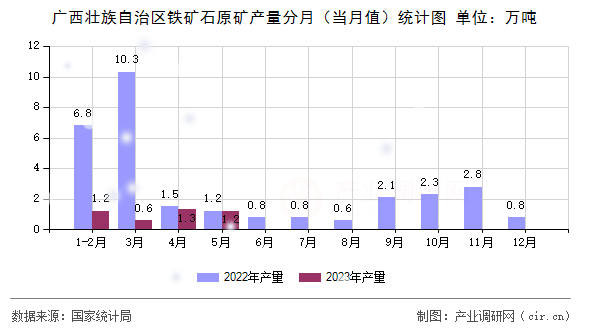 廣西壯族自治區(qū)鐵礦石原礦產(chǎn)量分月（當(dāng)月值）統(tǒng)計(jì)圖