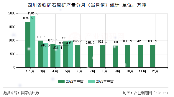 四川省鐵礦石原礦產(chǎn)量分月（當月值）統(tǒng)計