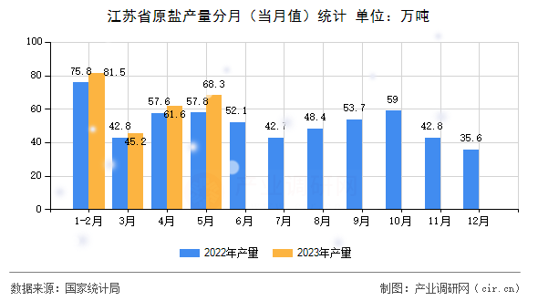 江蘇省原鹽產(chǎn)量分月（當(dāng)月值）統(tǒng)計