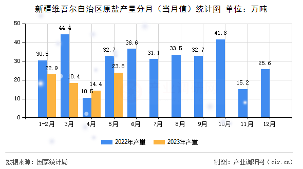 新疆維吾爾自治區(qū)原鹽產(chǎn)量分月（當(dāng)月值）統(tǒng)計圖