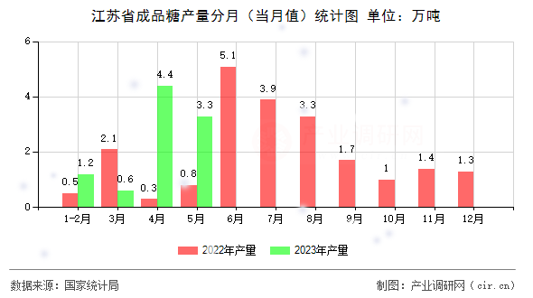 江蘇省成品糖產(chǎn)量分月（當月值）統(tǒng)計圖