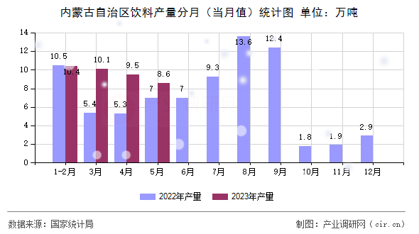 內(nèi)蒙古自治區(qū)飲料產(chǎn)量分月（當(dāng)月值）統(tǒng)計圖