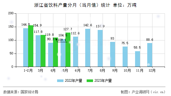 浙江省飲料產(chǎn)量分月（當(dāng)月值）統(tǒng)計