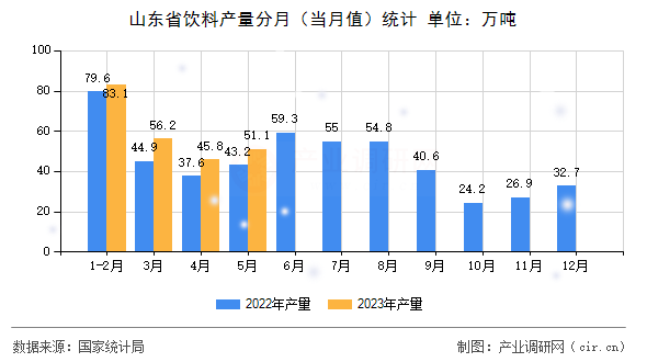 山東省飲料產(chǎn)量分月（當月值）統(tǒng)計
