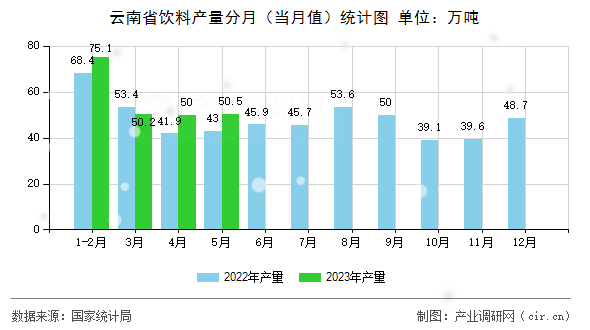 云南省飲料產(chǎn)量分月（當(dāng)月值）統(tǒng)計(jì)圖