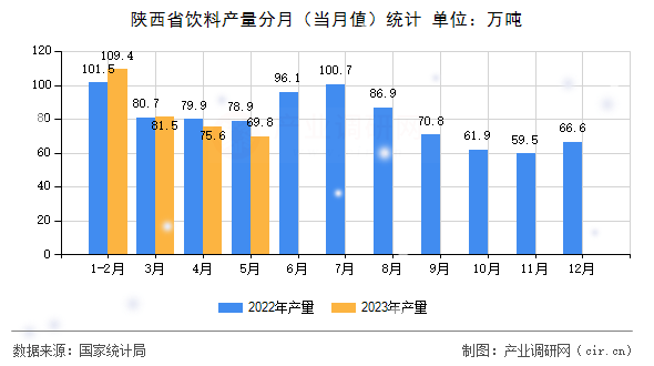 陜西省飲料產(chǎn)量分月（當(dāng)月值）統(tǒng)計