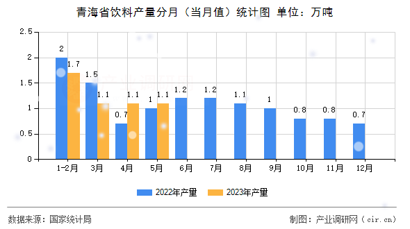 青海省飲料產(chǎn)量分月（當(dāng)月值）統(tǒng)計圖