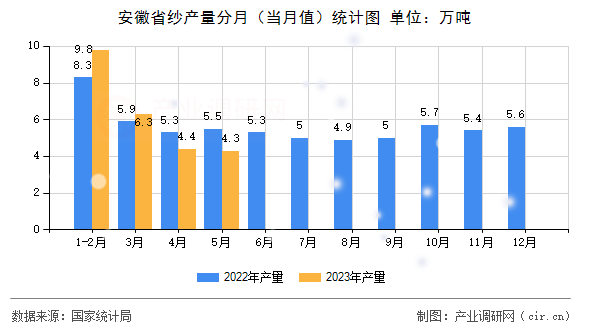 安徽省紗產(chǎn)量分月（當(dāng)月值）統(tǒng)計(jì)圖