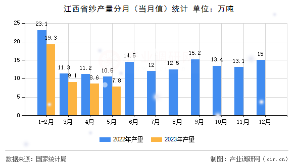 江西省紗產(chǎn)量分月（當月值）統(tǒng)計