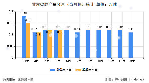 甘肅省紗產量分月（當月值）統(tǒng)計