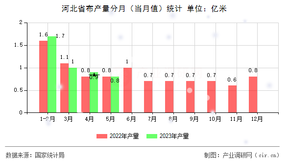河北省布產(chǎn)量分月（當(dāng)月值）統(tǒng)計(jì)