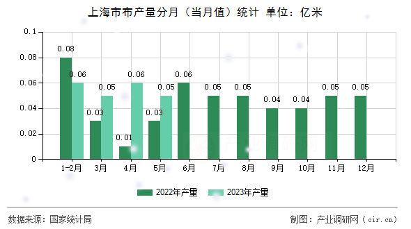 上海市布產(chǎn)量分月（當(dāng)月值）統(tǒng)計