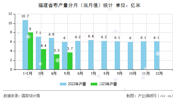 福建省布產(chǎn)量分月（當(dāng)月值）統(tǒng)計(jì)