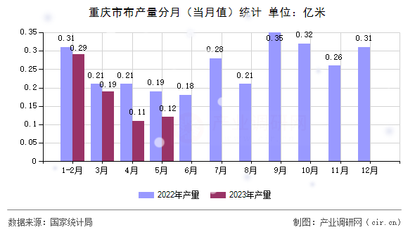 重慶市布產(chǎn)量分月（當月值）統(tǒng)計