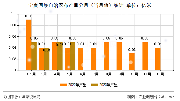 寧夏回族自治區(qū)布產量分月（當月值）統(tǒng)計