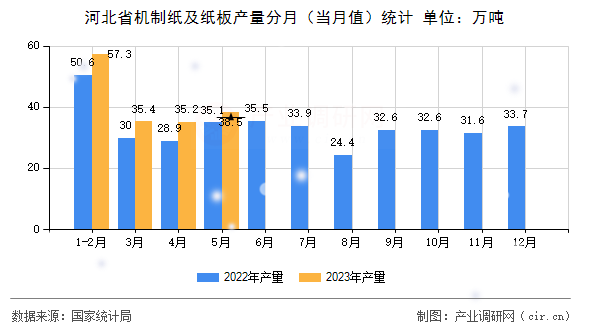 河北省機(jī)制紙及紙板產(chǎn)量分月（當(dāng)月值）統(tǒng)計