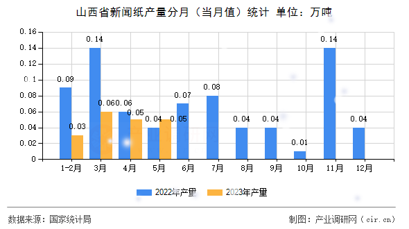 山西省新聞紙產(chǎn)量分月（當月值）統(tǒng)計