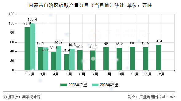 內(nèi)蒙古自治區(qū)硫酸產(chǎn)量分月（當月值）統(tǒng)計