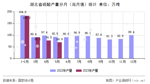 湖北省硫酸產(chǎn)量分月（當(dāng)月值）統(tǒng)計(jì)