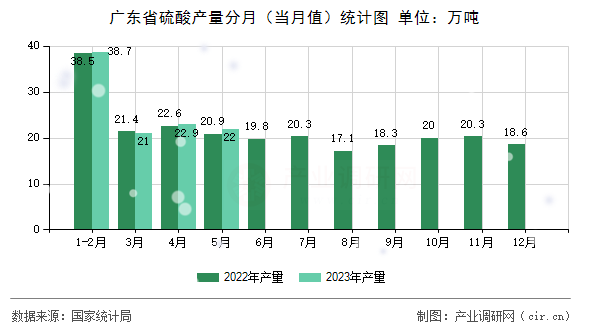 廣東省硫酸產(chǎn)量分月（當月值）統(tǒng)計圖