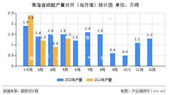 青海省硫酸產(chǎn)量分月（當(dāng)月值）統(tǒng)計(jì)圖